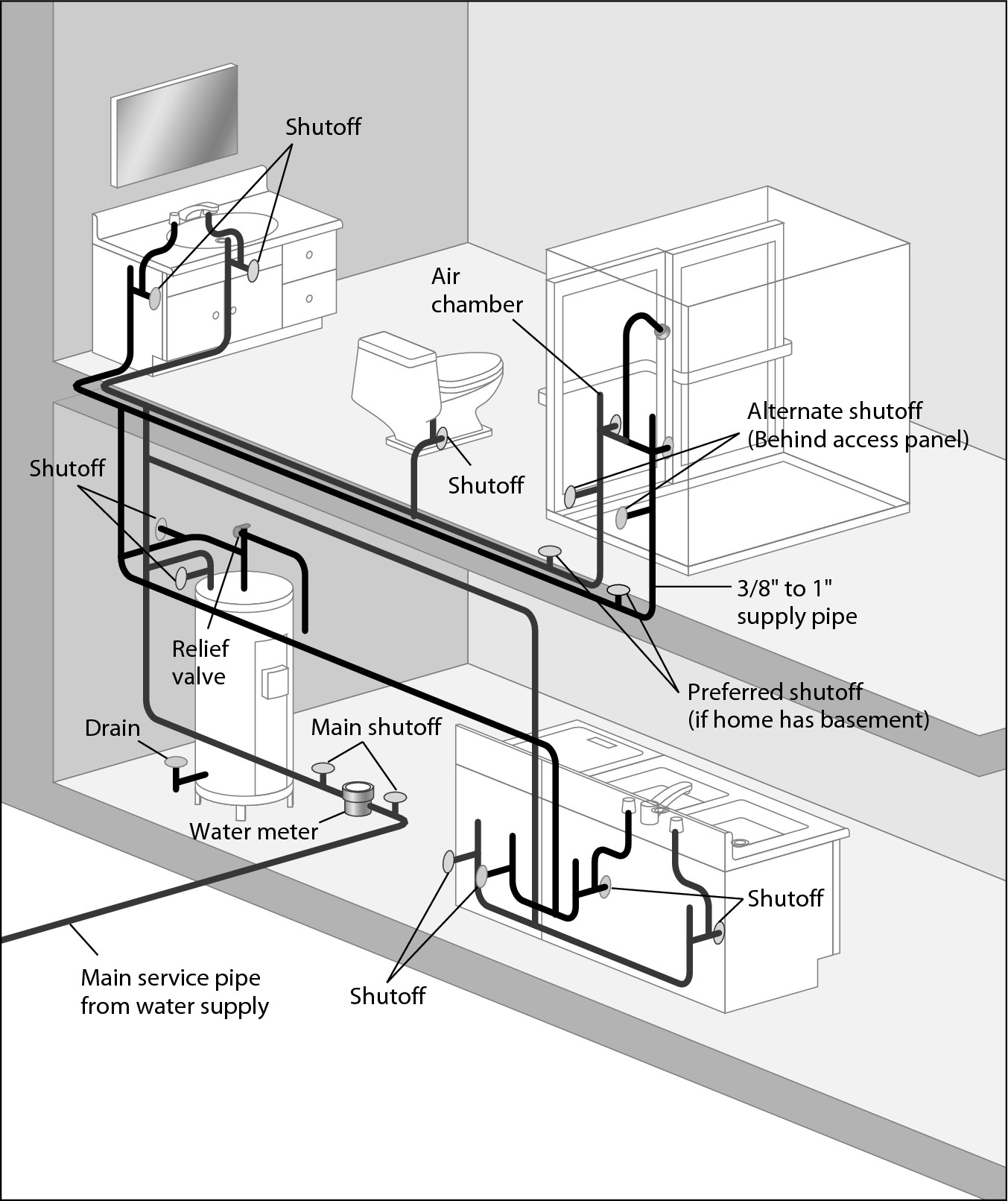 Figure 2-1: An overview of the network of the water supply pipes that are part of the water system in a house.